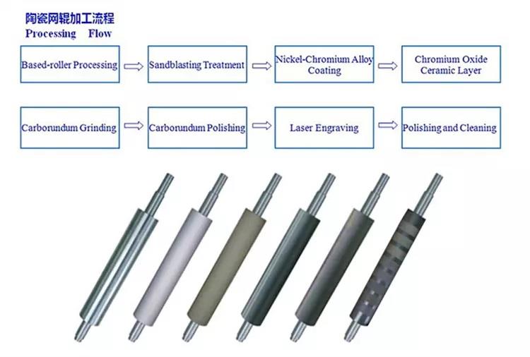 flexo roller processing