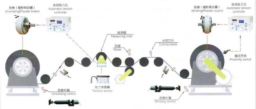 Tension Control,Web Guide