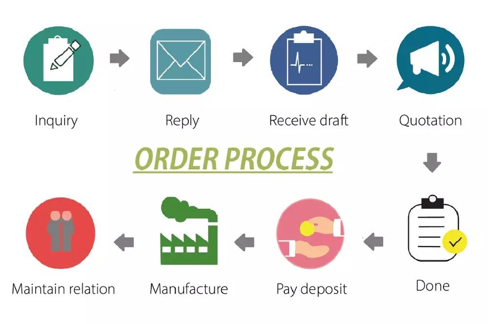 order process
