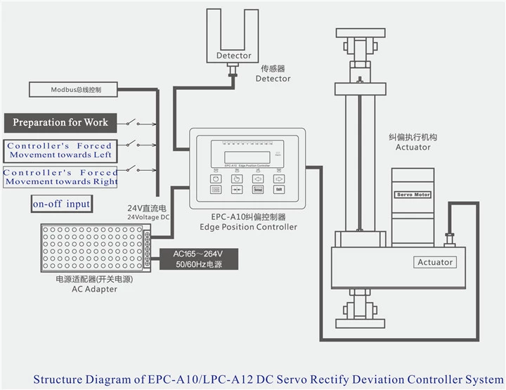 Dongguan SUNRISE Supply Servo Edge Position Control System With Photoelectric Sensor